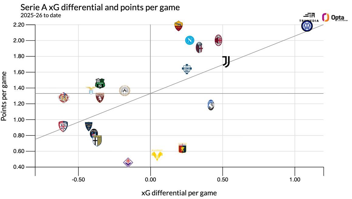 xG của các đội bóng tại Ý.