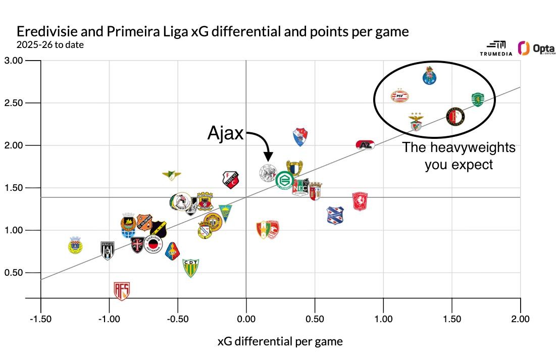 xG của Ajax Amsterdam gây thất vọng.