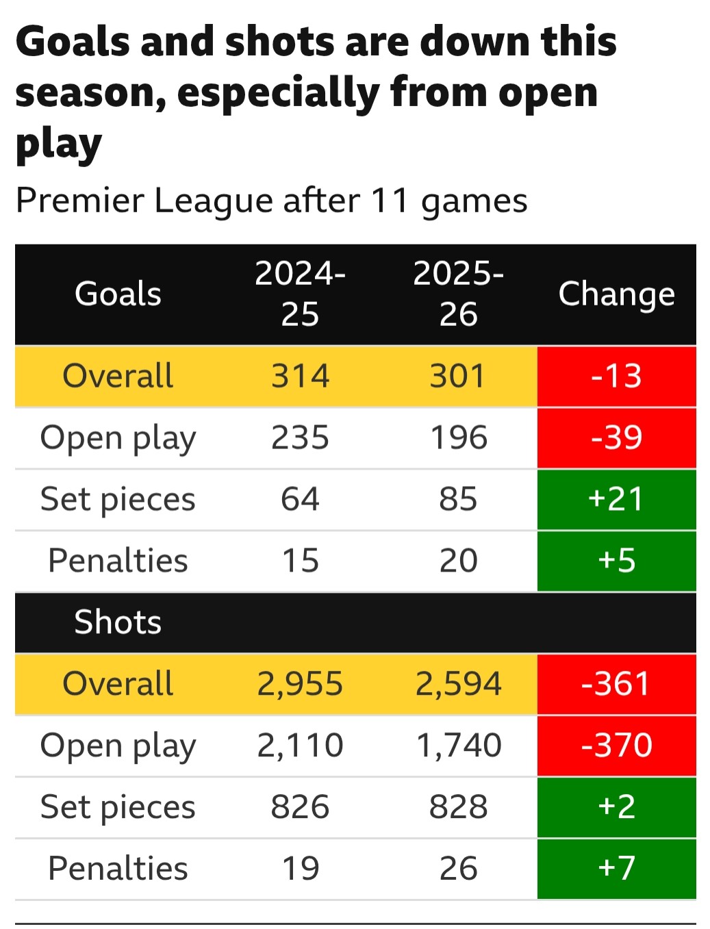 Sự khác biệt giữa số bàn thắng (goals) và cú sút (shots) từ những tình huống bóng sống (open play), cố định (set pieces) và phạt đền (penalty) ở mùa này so với mùa giải trước.