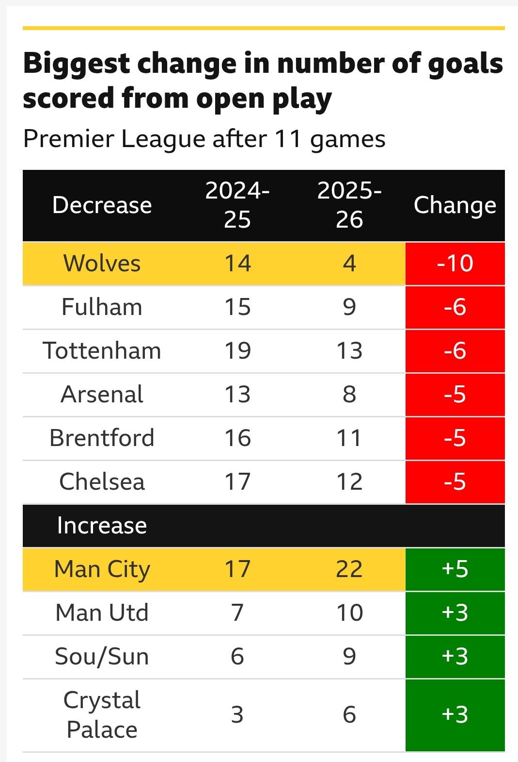 Những đội chứng kiến sự thay đổi lớn nhất về số bàn thắng ghi được từ bóng sống.