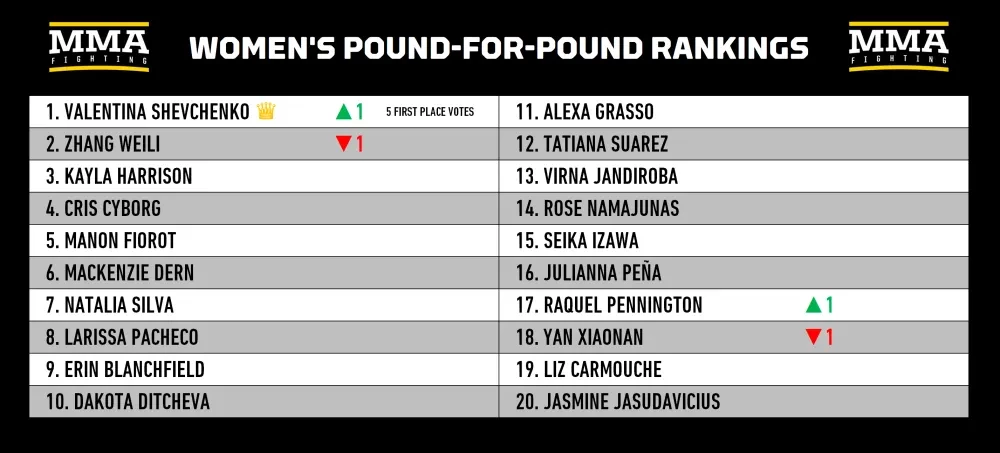 Bảng xếp hạng Pound-for-Pound nữ của MMA