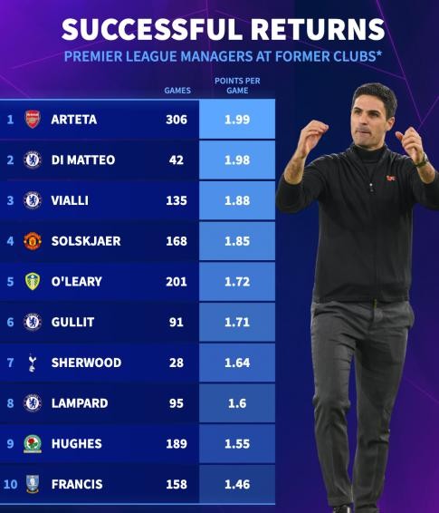 Mikel Arteta là cựu cầu thủ dẫn dắt đội bóng cũ giành nhiều điểm nhất tại Ngoại hạng Anh.