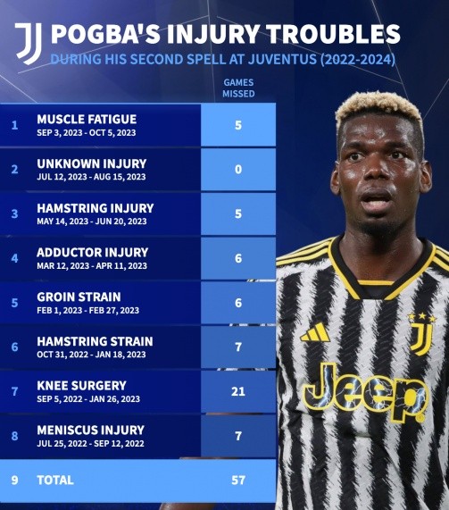 Danh sách dày đặc ca chấn thương của Pogba khi khoác áo Juventus.
