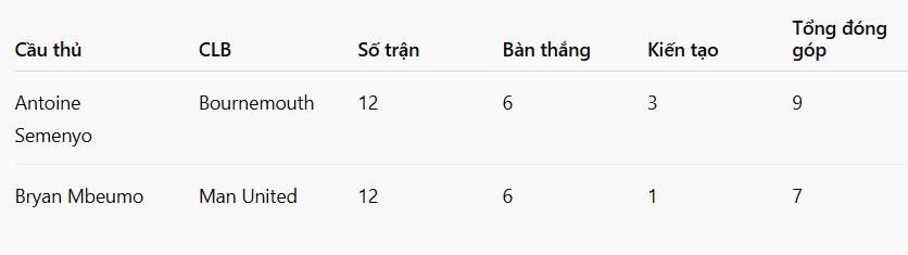 So sánh thống kê mùa 2025/26 (tính đến 19/11/2025).