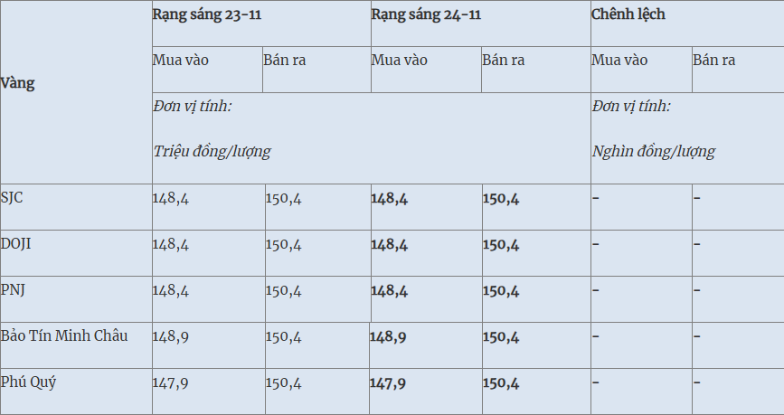 Sáng 24-11, thị trường vàng trong nước ghi nhận xu hướng ổn định khi các thương hiệu lớn đồng loạt giữ nguyên giá vàng miếng ở cả hai chiều mua – bán.

