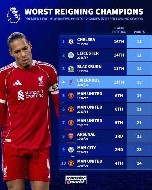 Những nhà đương kim vô địch khởi đầu mùa giải mới tệ nhất.