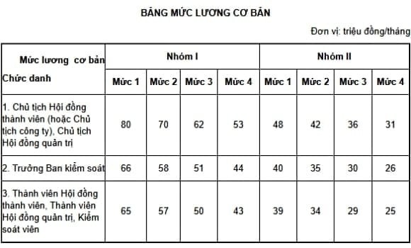  Theo Điều 4 Nghị định 248, mức lương cơ bản thấp nhất của Thành viên Hội đồng thành viên doanh nghiệp Nhóm 2 (Mức 3) là 30.000.000 đồng/tháng, tức tăng 20% so với mức cũ (25.000.000 đồng).