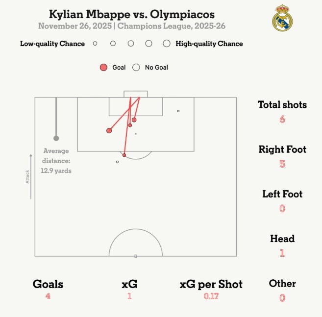 Thống kê của Mbappe trước Olympiacos.