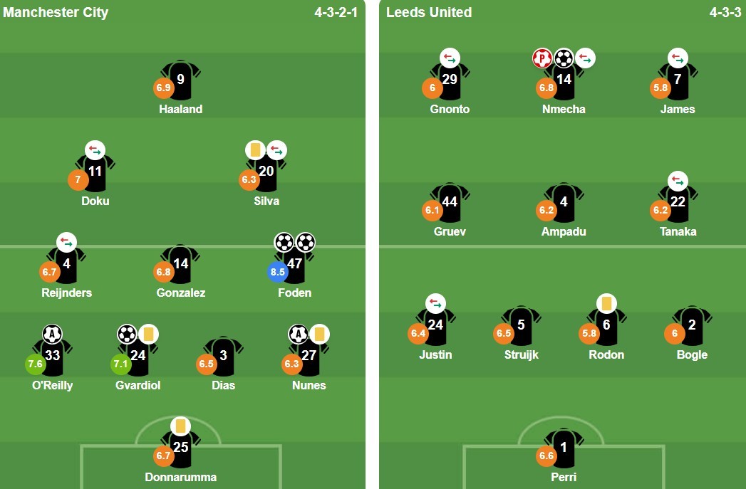 Foden có điểm số cao vượt trội.