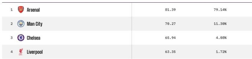 % cơ hội vô địch của các đội, Arsenal dẫn đầu với 76,65%.