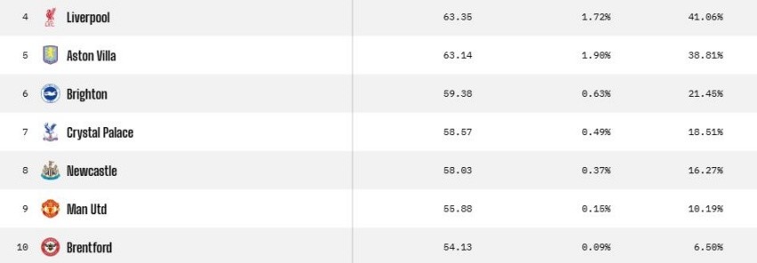 % cơ hội giành vé dự Champions League của các đội, Liverpool dẫn đầu với 44,6%.