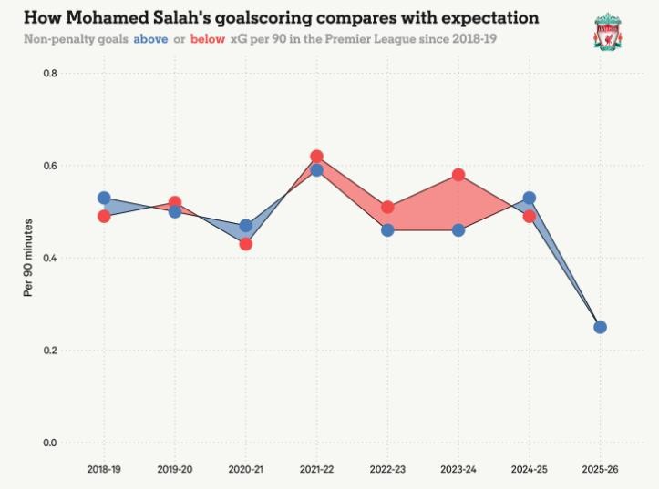 Biểu đồ so sánh hiệu suất ghi bàn của Salah với kỳ vọng (xG) tại NHM từ mùa 2018-19 đến 2025-26.