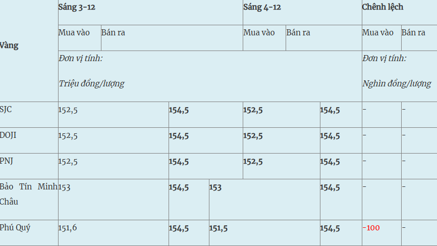 Các thương hiệu SJC, DOJI và PNJ đều giữ nguyên giá vàng miếng ở cả hai chiều, giao dịch quanh mức 152,5 – 154,5 triệu đồng/lượng (mua vào – bán ra).

