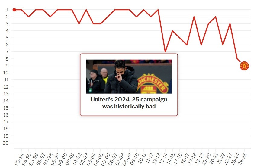 Amorim đã cùng MU trải qua mùa giải tệ nhất kỷ nguyên Ngoại hạng Anh.