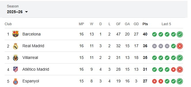 BXH La Liga hiện tại.