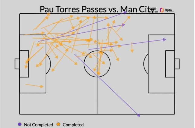 Biểu đồ những đường chuyền của Torres trước Man City.