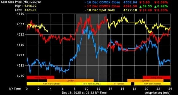 Cập nhật lúc 6h15 sáng 19/12 (giờ Việt Nam), giá vàng thế giới giao dịch quanh mức 4.337 USD/ounce, giảm 2 USD/ounce so với cùng thời điểm hôm qua.

