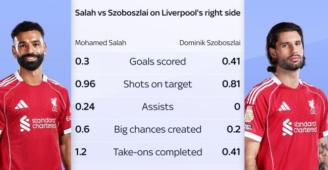 Dữ liệu thống kê về Salah, Szoboszlai khi chơi ở cánh phải.