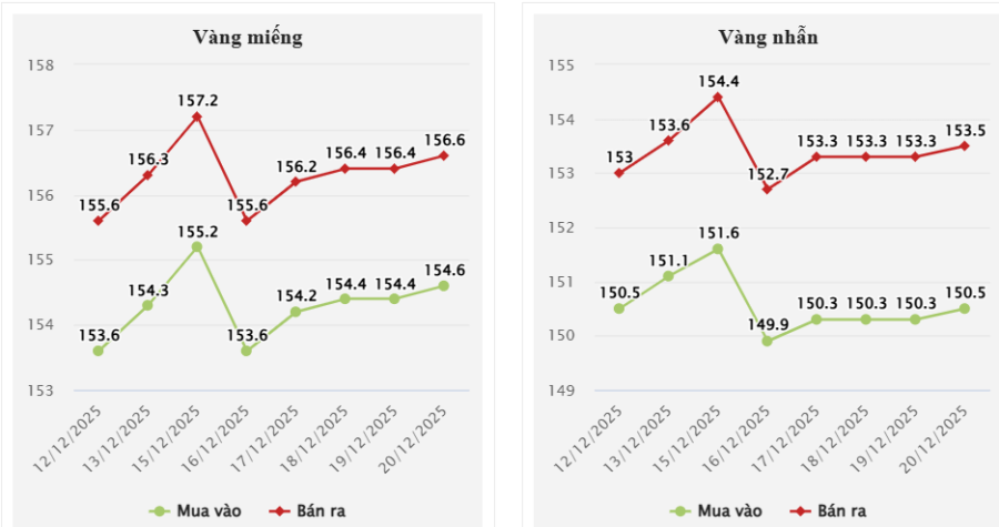 Trong bối cảnh kinh tế toàn cầu vẫn tiềm ẩn nhiều rủi ro, giá vàng được dự báo tiếp tục duy trì xu hướng tích cực trong thời gian tới.
