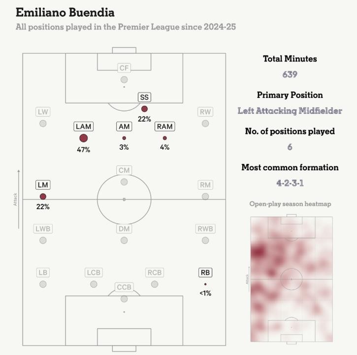 Vị trí thi đấu của Buendia từ mùa 2024/25.