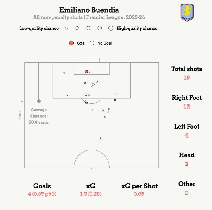 Tất cả các pha dứt điểm (không tính penalty) của Buendia từ đầu mùa.