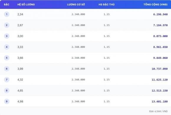 Bảng lương giáo viên tiểu học, trung học cơ sở, trung học phổ thông (hạng III)

