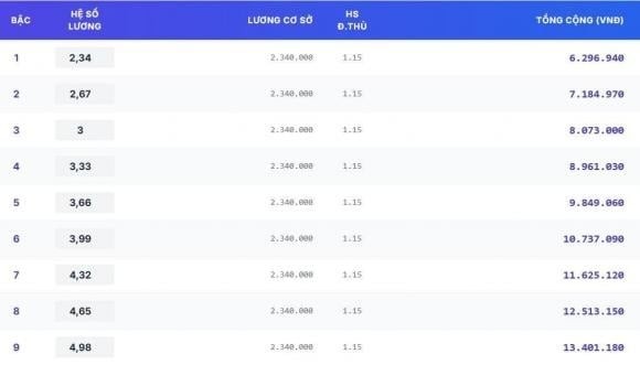 Bảng lương giáo viên tiểu học, trung học cơ sở chính (hạng II)

