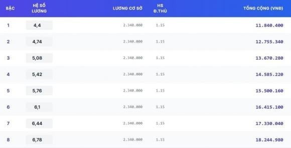 Bảng lương giáo viên trung học phổ thông chính (hạng II)

