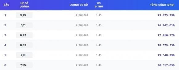 Bảng lương giáo viên tiểu học, trung học cơ sở, trung học phổ thông cao cấp (hạng I)

