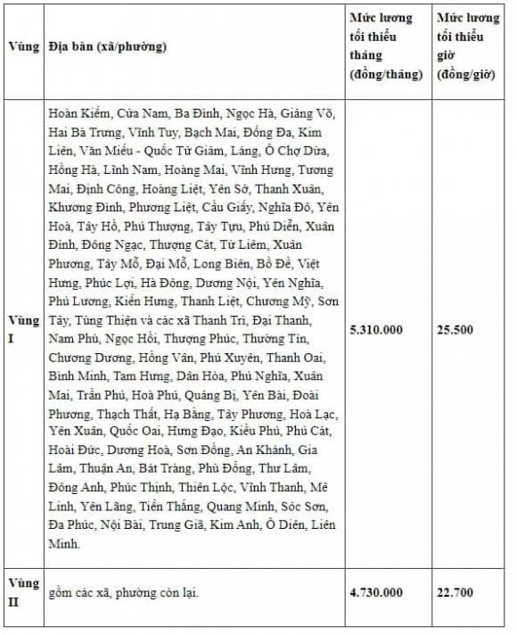 Cụ thể, mức lương tối thiểu tháng tại Hà Nội từ ngày 1/1/2026 được quy định như sau: đối với các phường thuộc vùng I, mức lương tối thiểu là 5.310.000 đồng/tháng; đối với các xã, phường thuộc vùng II, mức lương tối thiểu là 4.730.000 đồng/tháng.

