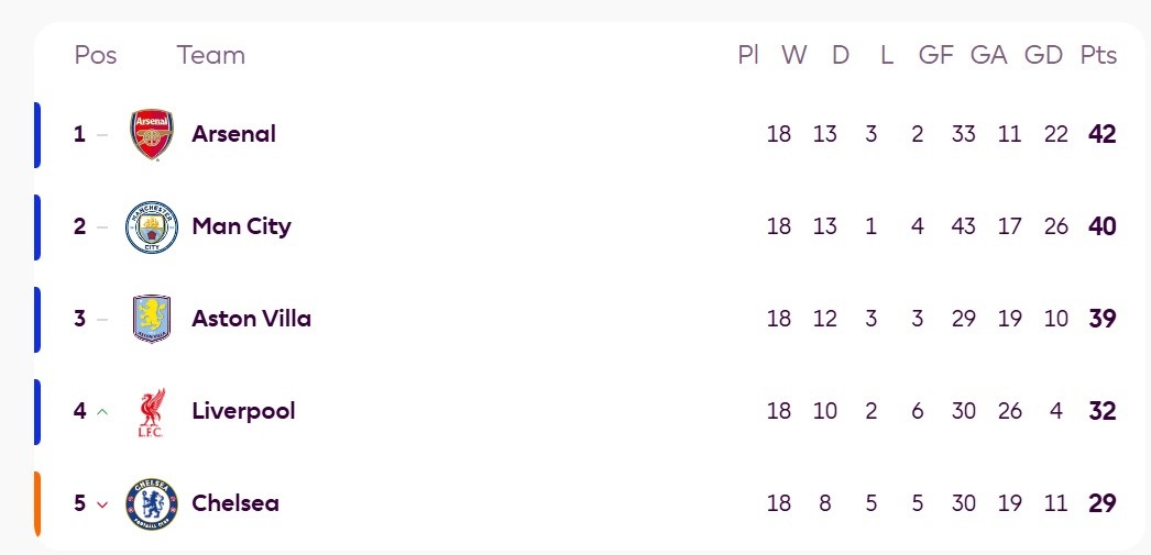 Sẽ rất khó để Liverpool trở lại cuộc đua.