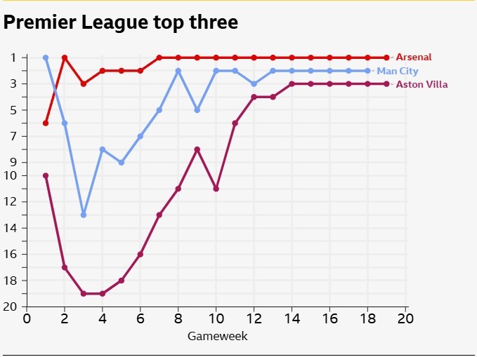 Biểu đồ cho thấy sự biến động vị trí của 3 đội kể từ đầu mùa, trong đó Arsenal cho thấy sự ổn định.