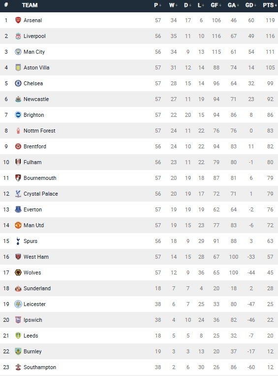   BXH Ngoại hạng Anh tính từ thời điểm Maresca dẫn dắt Chelsea