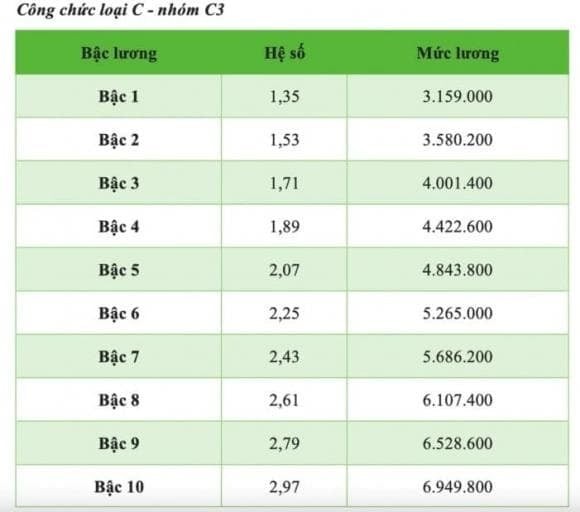Trước đó, Quốc hội đã thông qua Nghị quyết về dự toán ngân sách nhà nước năm 2025, trong đó thống nhất chưa điều chỉnh mức lương khu vực công, lương hưu, trợ cấp bảo hiểm xã hội và các khoản trợ cấp khác.