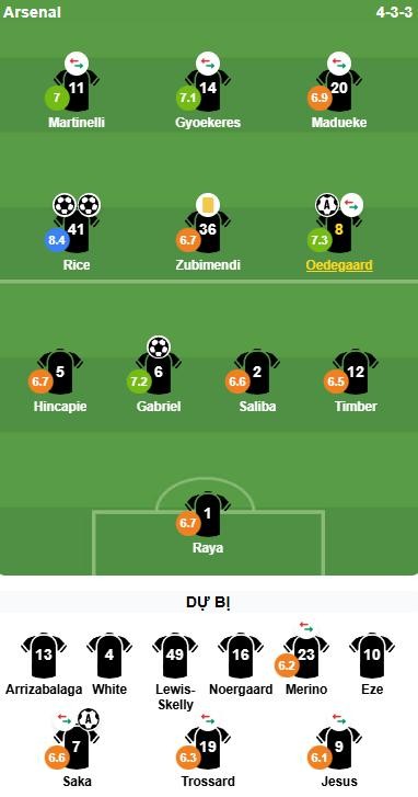 Điểm số của các cầu thủ Arsenal. Ảnh: BongDa.com.vn