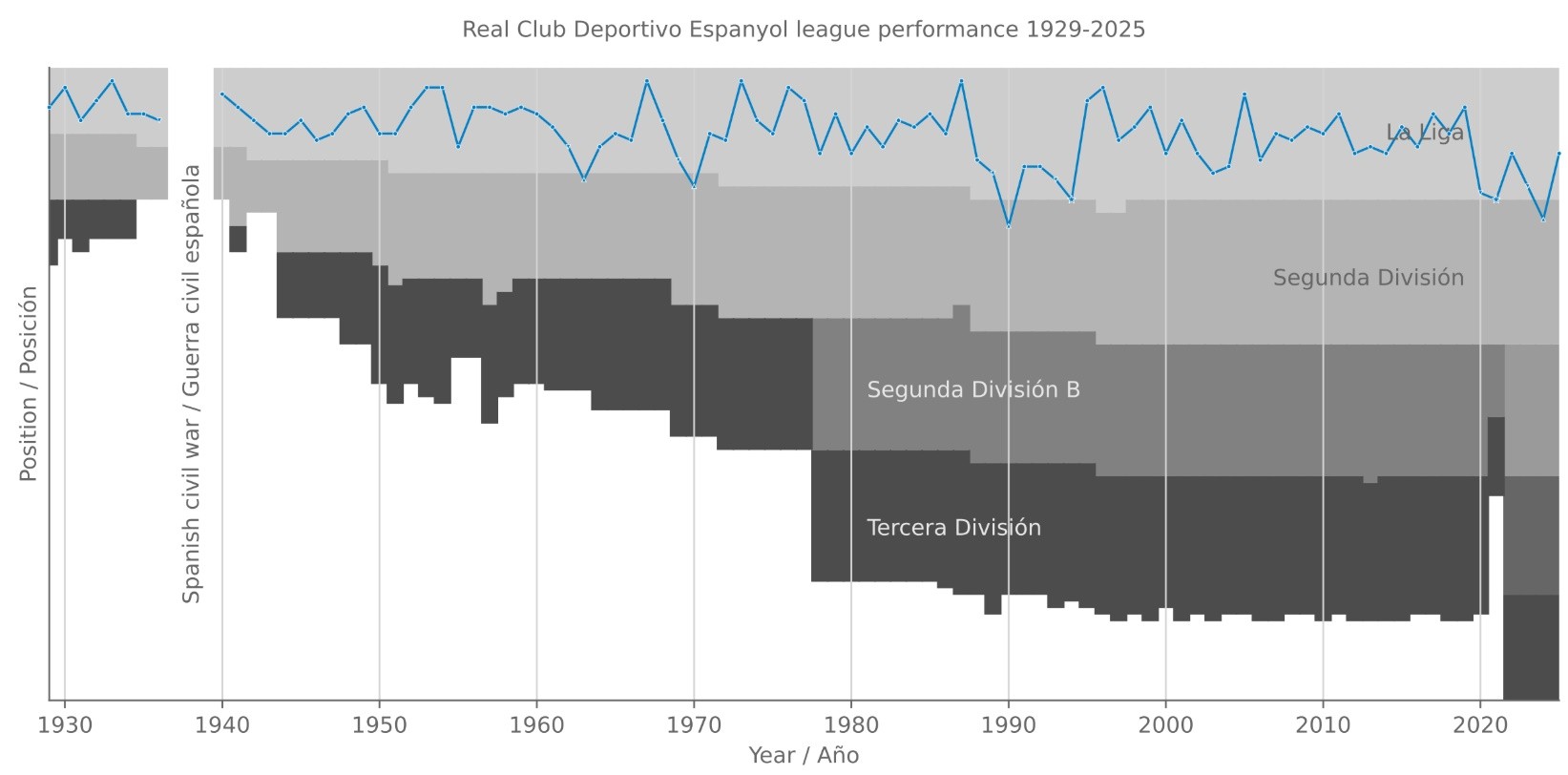 Biểu đồ thành tích thi đấu của RCD Espanyol tại giải vô địch quốc gia từ năm 1929 đến nay.