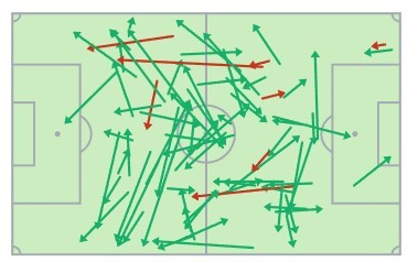 Bản đồ chuyền bóng từ SofaScore cho thấy Martin Zubimendi là một 