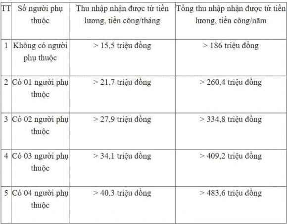 Nhờ sự thay đổi này, người lao động chỉ phát sinh nghĩa vụ thuế khi thu nhập tính thuế, sau khi đã trừ các khoản bảo hiểm bắt buộc và giảm trừ gia cảnh, vượt ngưỡng mới. 