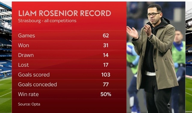 Thành tích của Rosenior trước khi dẫn dắt Chelsesa.