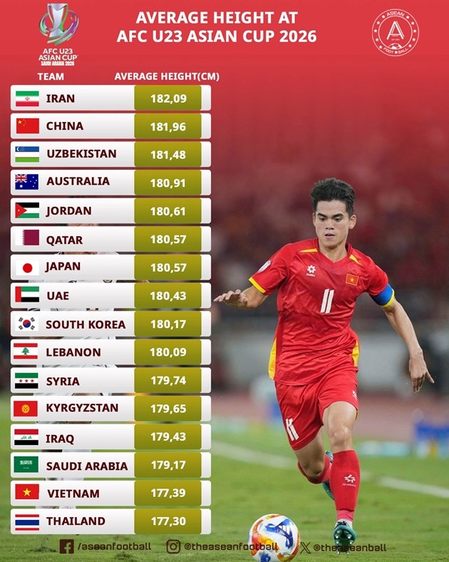 Chiều cao trung bình của các đội bóng tại giải U23 Châu Á 2026.