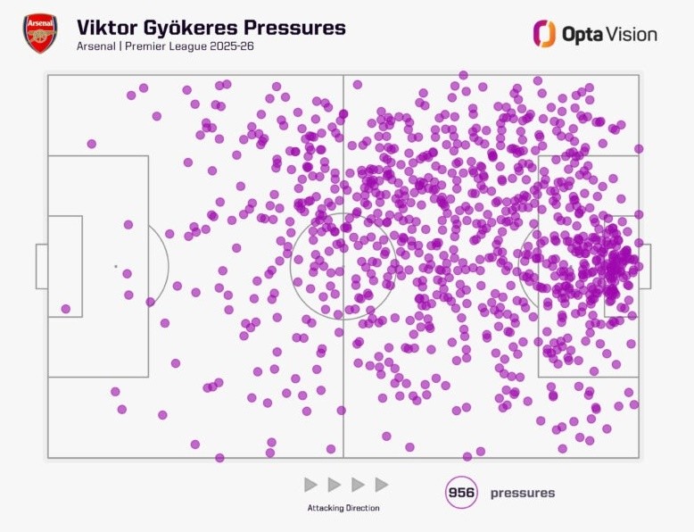 Biểu đồ cho thấy cách Gyokeres tạo ra áp lực lên đối phương.
