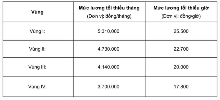 Trường hợp điều chỉnh địa bàn dẫn tới mức lương tối thiểu mới thấp hơn mức đang áp dụng trước ngày 31/12/2025, người sử dụng lao động được tiếp tục áp dụng mức lương hiện hành cho người lao động đã tuyển dụng đến hết ngày 31/12/2025.

