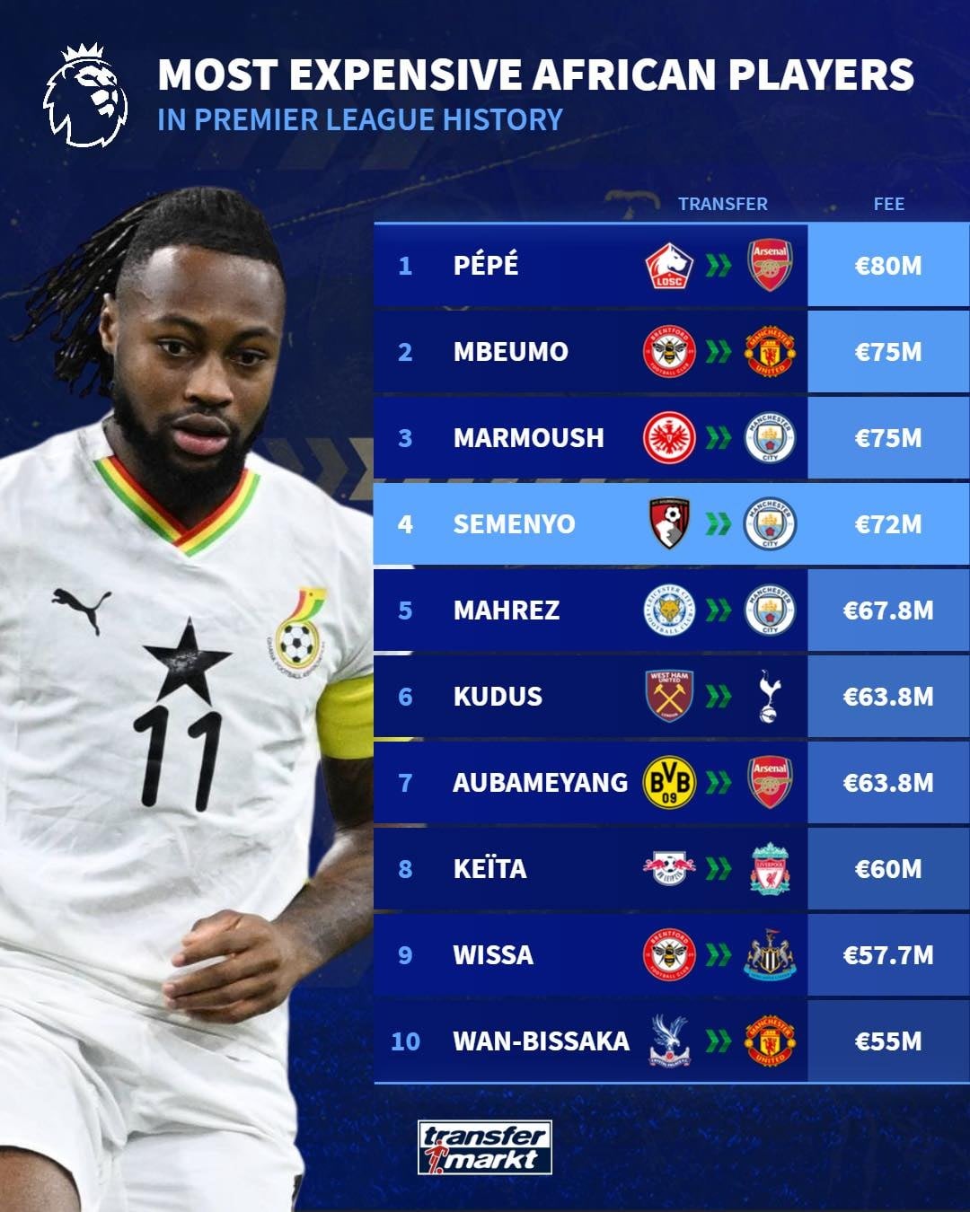 Top 10 cầu thủ châu Phi đắt giá nhất Ngoại hạng Anh, theo Transfermarkt.