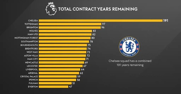 Chelsea còn tổng cộng 191 năm hợp đồng với cả đội hình.