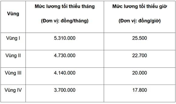 Danh mục địa bàn áp dụng mức lương tối thiểu theo vùng I, II, III và IV được quy định tại Phụ lục ban hành kèm theo Nghị định 293/2025/NĐ-CP.


