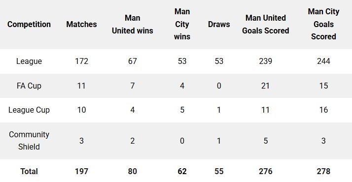 Thống kê đối đầu giữa Manchester United và Manchester City.