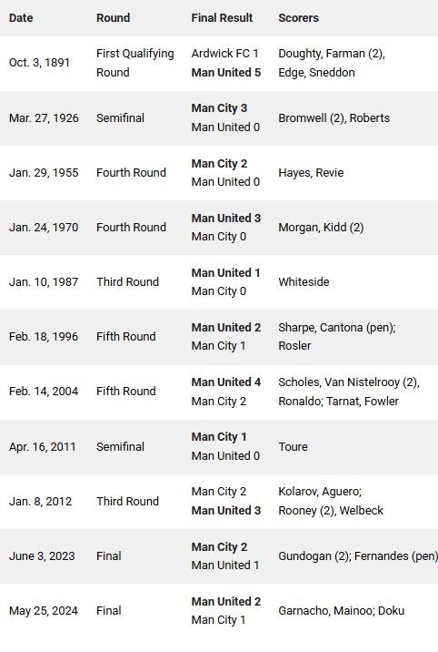Những lần 2 đội chạm trán nhau ở FA Cup.