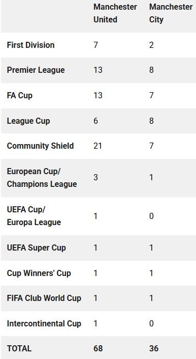 Số danh hiệu của Manchester United và Manchester City.