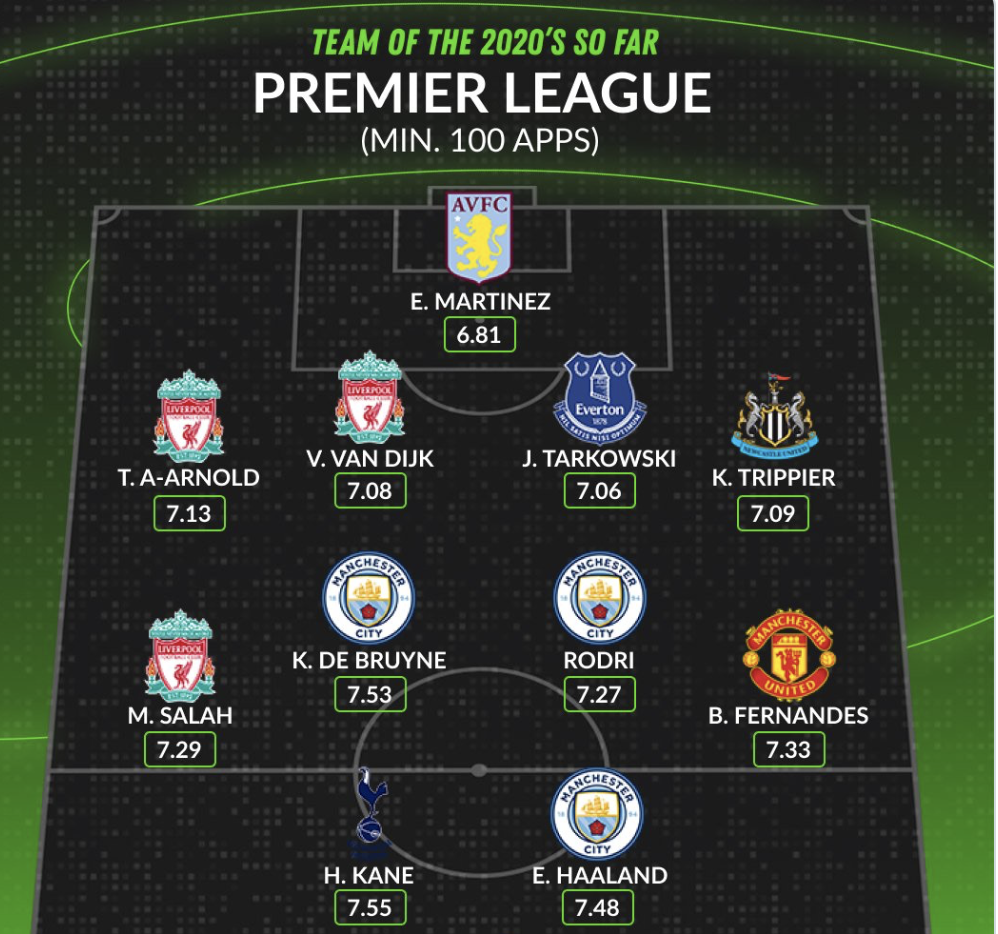 ĐHTB Ngoại hạng Anh thập niên 2020 do WhoScored bình chọn.