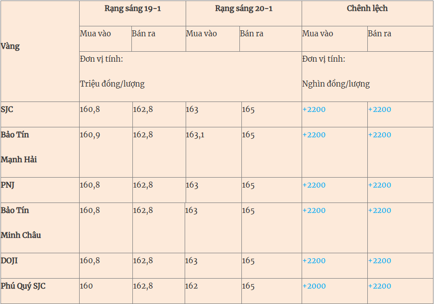 Giá vàng hôm nay 20/1/2026. 